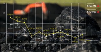 Coal reference prices mostly higher in second half of January