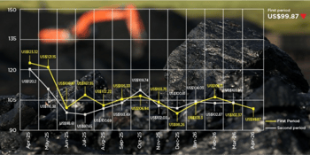 Indonesia sets early-April coal benchmark prices mostly higher