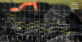 Energy ministry sets late-April coal benchmark prices higher across all grades