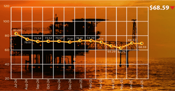 ICP for July 2025 drops to $68.59 per barrel