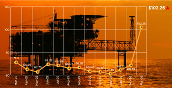Indonesia’s crude price jumps to $102.26/bbl in March on global tensions