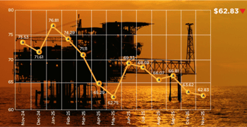 November ICP falls to $62.83 amid strong dollar, oversupply concerns