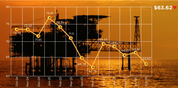 October ICP slips to $63.62
