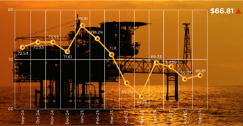 September ICP edges up to $66.81