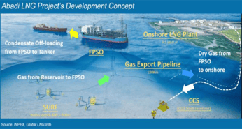 INPEX Masela to commence EPCI in 2026