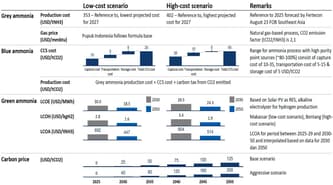 Pupuk Indonesia puts $20/ton price tag on blue ammonia CCS cost